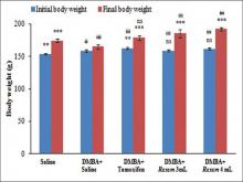 Effect of pretreated rasam on initial and final body weight of  rats