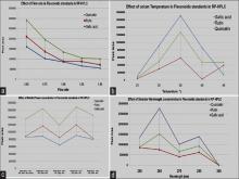 a) Effect of flow rate (b) Effect of colum temperature (c) Effect of Mobile phase solvent proportions (d) Effect of Detection wavelenth for  investigation of flavonoids