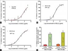 (a) Percentage proliferation inhibitions of SOLE in oral squamous cancer (a) SSC-15, (b) SSC-25 and normal, noncancerous (c) Vero cells