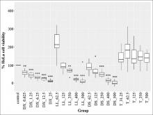 Percent viability of HeLa cell in the control group, together with doxorubicin, Leucaena leucocephala, Dolichandrone serrulata and trolox