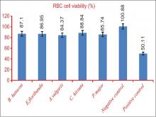  Hemolytic toxicity of plant extracts  (1000  µg/ml), negative  control and positive control (H2 O2 ; 200 µM)
