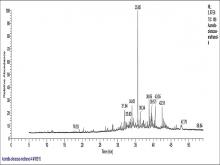 Gas chromatogram of the methanol extract of Acmella oleracea. Total retention time is 55 min