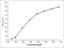 Concentration-dependent inhibition of 2,2-diphenyl1-picrylhydra