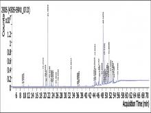 Gas chromatograph-mass spectrometer chromatogram of piperine free Piper nigrum extract
