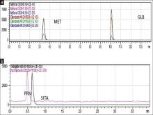  Analytical method for estimation of metformin, glibenclamide (a) and sitagliptin (b) in rat plasma. Metformin and glibenclamide used as internal  standard for each other. Pramipexole used as internal standard for sitagliptin