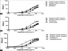 Concentration response of the flesh, peel extracts of the  dragon fruit, the squalene and the standard drugs