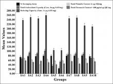 Antioxidant, total phenolic, and flavonoid contents of the  fractions of Silybum marianum seed extract