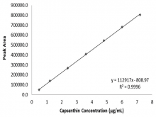 Calibration curve of the capsanthin standard