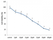  The cytotoxicity effect of fuxoxanthin on A2780 cells determined  by 3-(4,5-dimethyl-2-thiazolyl)-2,5-diphenyltetrazolium bromide assay