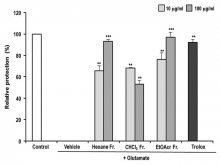 Neuroprotective effect of the fractions (hexane, chloroform,  ethyl acetate, butanol) of Nelumbo nucifera seeds