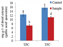 Effect of industrial pollutants on the production of phenolic  and flavonoid principles in Portulaca oleracea