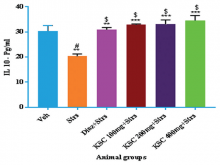 Effect of Karisalai chooranam on interleukin-10 after restraint  stress