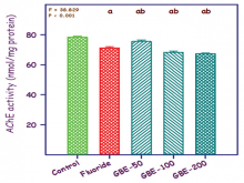 The effect of GBE on hippocampal acetylcholinesterase activity  in fluoride intoxicated rats.