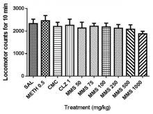  Effect of the acute treatment of MMS 