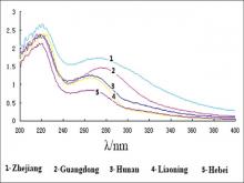 Ultraviolet spectral absorption of Polygonatum odoratum from  different producing areas