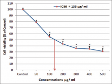  Cell viability as determined by 3-(4,5-dimethylthiazol-2-yl)- 2,5-diphenyl tetrazolium bromide assay