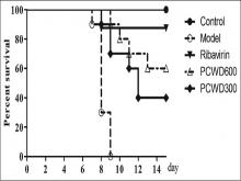  Effect of Polygonum chinense water decoction on survival rate  of H1N1 influenza A virus (IVA)-infected mice