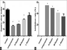  Effects of fisetin or omeprazole pretreatment on gastric mucosal lesion index