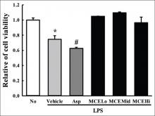 Effect of MCE on the viability of LPS-stimulated RAW 264.7  cells