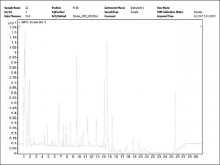  Methanolic extract of PLF of Ai leaves GC-MS chromatograph