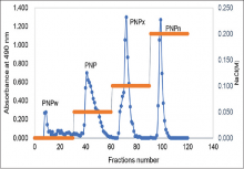  Isolated of crude polysaccharide by DEAE-cellulose column  (26 mm × 300 mm)