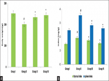 Effect of neferine on body weight and organ index of complete Freud’s adjuvant-treated arthritis-induced rats