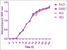 Growth curve analysis in the presence of acetone and hexane  extract of Senna alexandrina Mill