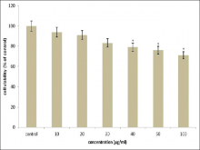  The effect of Limonin on viability of BV-2 microglial cells