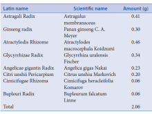 Composition of Bojungikki-tang used in the study. BJIT extract was obtained from HANKOOKSHINYAK Corp. (Nonsan, Chungcheongnam-do, Republic of Korea) in a pack of 2.06 g. BJIT: Bojungikki-tang