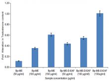 The comparative effect of extract and fraction on TM3 Leydig cells as fold alteration with reference to testosterone content