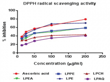 Total antioxidant activity
