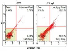 In vitro cytotoxicity assessment of CP (50 μg/mL) using Annexin5/PI dual staining in L‑929 cells