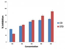 % Inhibition of 1,1‑diphenyl‑2‑picryl‑hydrazil by Ethanolic extract of Capparis decidua. Data are represented as means ± standard deviation Blue indicates standard and red colour indicates ethanolic extract of Capparis decidua