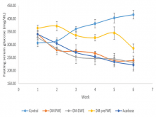 Mean fasting serum glucose of diabetic‑induced rats during the study period