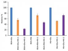 Measurement of browning; BSA‑Glu, BSA‑Rib and Hb‑Glu (results expressed in relative% ± standard error (n = 3) and P < 0.5; BSA: Bovine serum albumin; Hb: Hemoglobin; Glu: Glucose; Rib: Ribose; NS‑1 and NS‑2: Nigella sativa seed extracts)