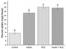 Glucose adsorption capacity of molokhia leaf powder. Values were represented as mean ± standard deviation (n = 3). MLP: Molokhia leaf powder