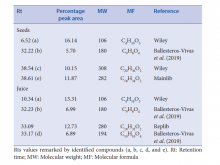 Main compounds in golden berry seeds and juice extracts retention  time, peak area percentage, molecular weight, molecular formula, and  references