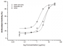 Antioxidant (1,1diphenyl2picrylhydrazyl) activity induced by GA, Q, and mix Q/GA (1:2) identified in leaves of Jatropha gaumeri. Results are expressed as the mean ± standard error of the mean of six experiments (P < 0.05)