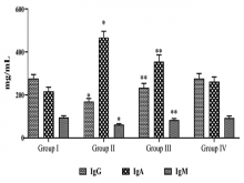 Effect of d‑carvone on the phagocyte index, avidity index, nitroblue tetrazolium reduction, and soluble immune complex reduction in control and experimental animals. Values are expressed as mean ± standard deviation for six mice in each group. Data not sharing a common superscript letter (* ‑ **) differ significantly at P < 0.05 (Duncan’s multiple range test)