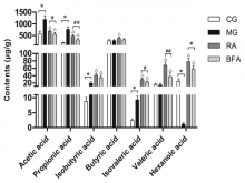 Column chart of seven short‑chain fatty acid contents in feces of rats among four groups (n = 10). *P < 0.01 when compared with the control group; △P < 0.01 when compared with the model group; #P < 0.05, ##P < 0.01 when compared with the raw atractylodis rhizoma group