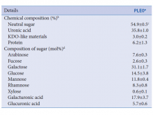 Chemical properties of polysaccharides (PLE0) manufactured from pectinase‑treated Diospyros kaki leaves