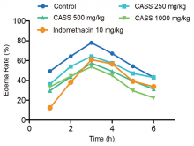 Edema rate of rats in carrageenan‑induced paw edema test