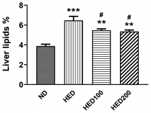 Effect of Sclerocarya birrea treatment on total liver lipids.