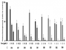 Plant extracts inhibit receptor activator of nuclear factor NF‑kB ligand‑induced osteoclastogenesis in bone marrow‑derived macrophages. Only the concentrations with significant changes in the inhibitory effects are shown