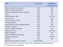 Half maximal inhibitory concentration (IC50) of herbal medicines on cytochrome P450 3A4 and cytochrome P450 2D6 activities