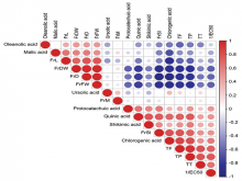 Pearson’s correlation analysis of the determination indices in different developmental stages of Chaenomeles speciosa fruits