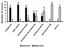 Survival of Schistosoma mansoni adult worms treated with the praziquantel (positive control).