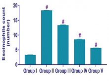 Effect of kirenol on the eosinophil count in the nasal tissues of allergic rhinitis mice. The 20 and 30mg/kg of kirenol supplemented allergic rhinitis mice demonstrated the noticeably reduced amount of eosinophils in the nasal tissues of allergic rhinitis mice.