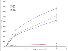 Time-course analysis of HBV surface antigen (HBsAg) inhibition  by S