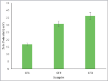 Zeta potential of nanoemulsions (CF1, CF2, and CF3)